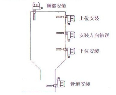 音叉物位開關(guān)安裝示意圖