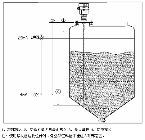 導(dǎo)波雷達(dá)物位計(jì)安裝示意圖